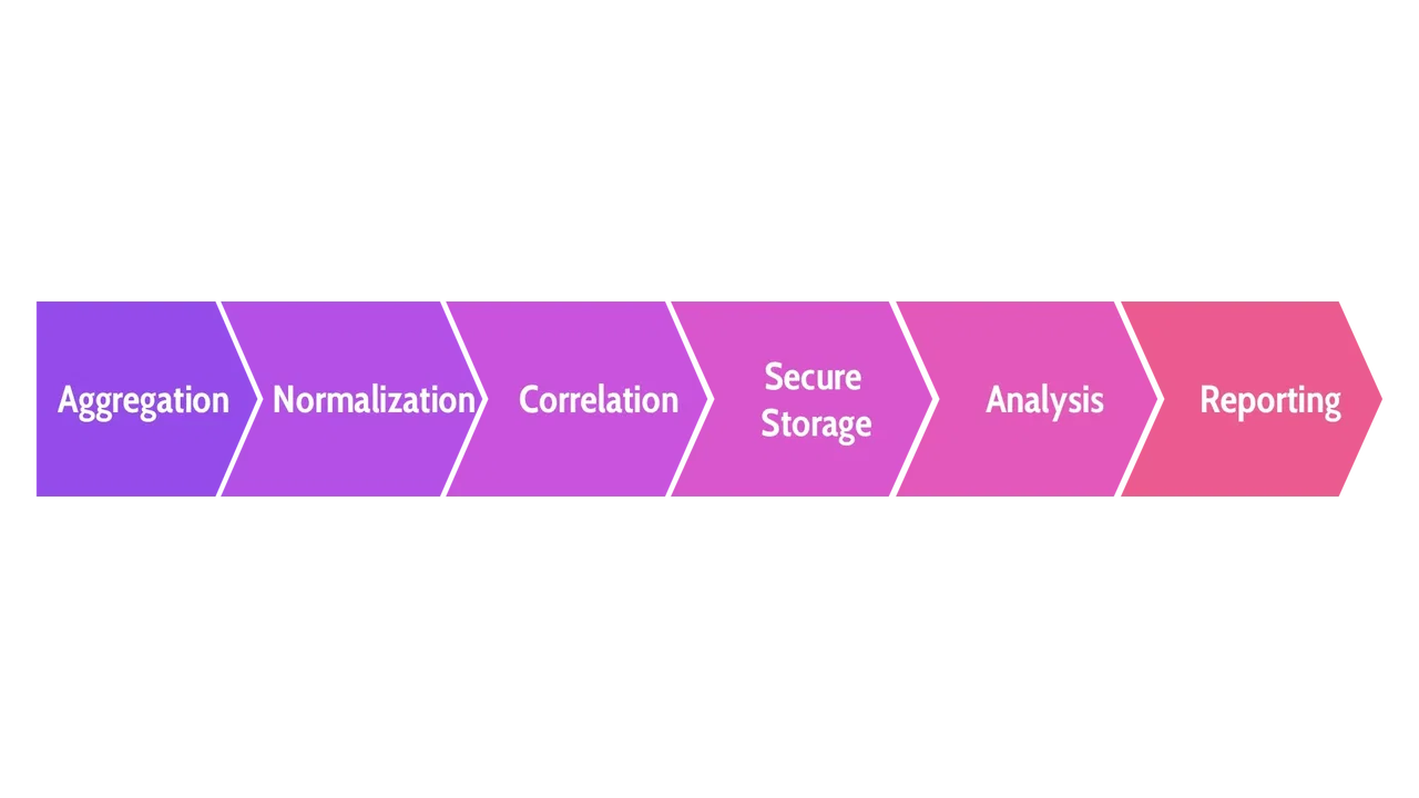 Diagram of steps that are involved in a SIEM system - Destination Certification