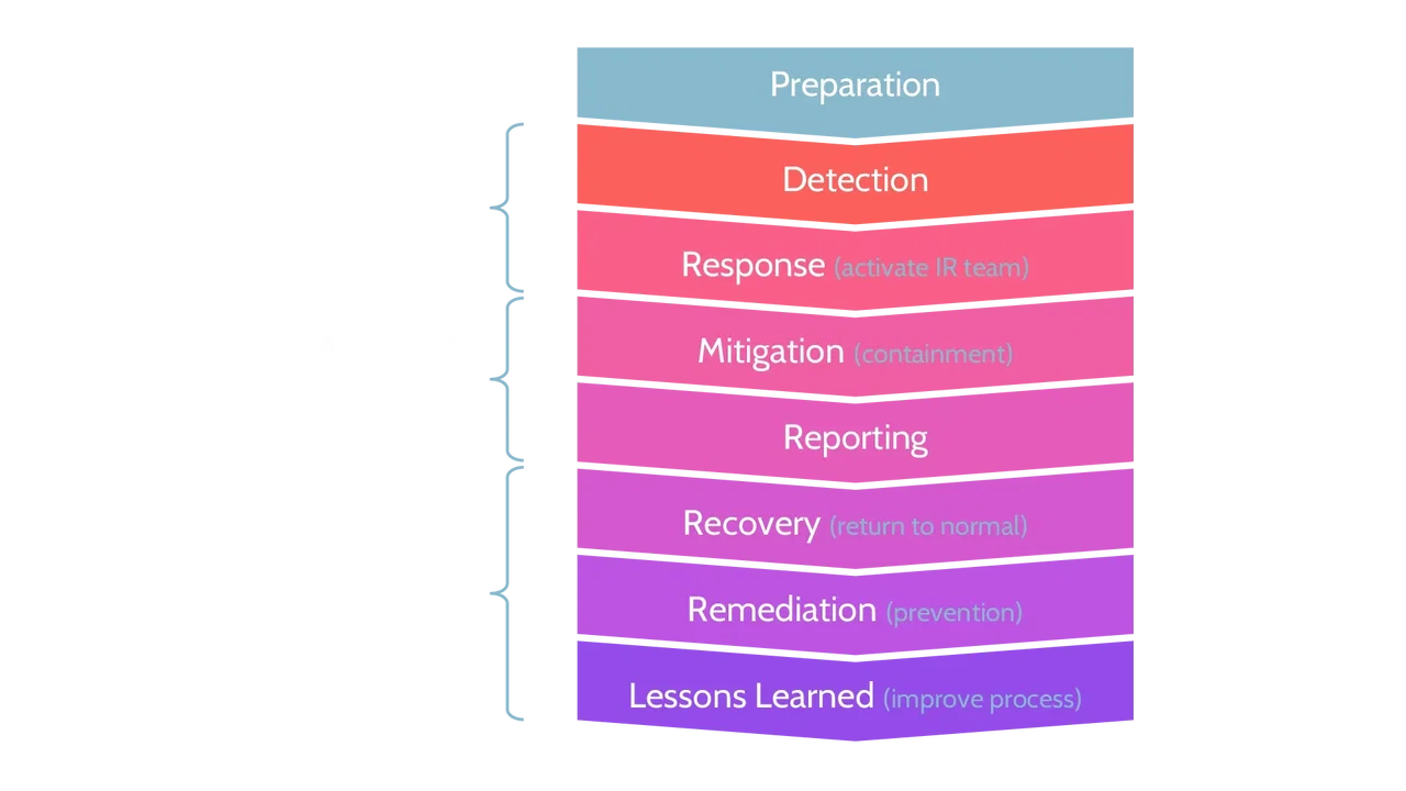 The incident management process - Destination Certification