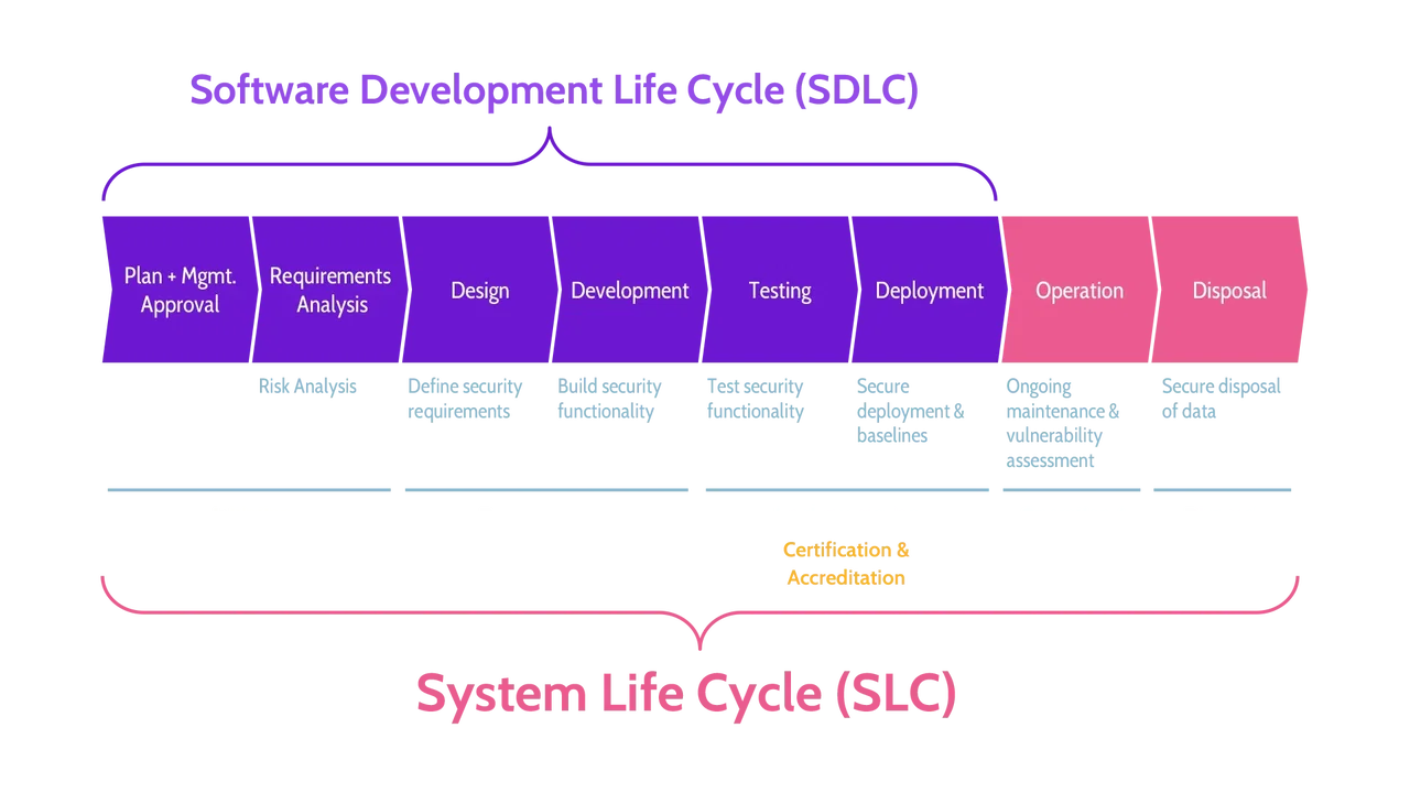 Image of system life cycle - Destination Certification