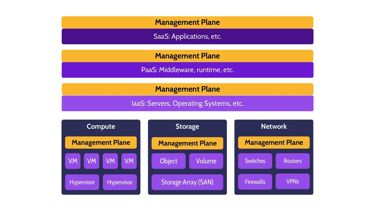 Image of a diagram of various parts of the cloud under the management plane’s control - Destination Certification