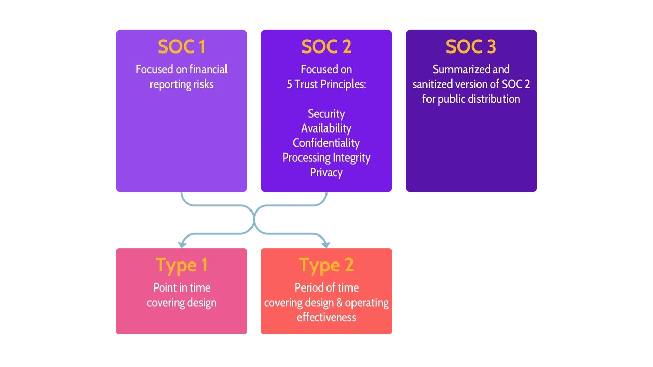 Image of variations in SOC reports - Destination Certification