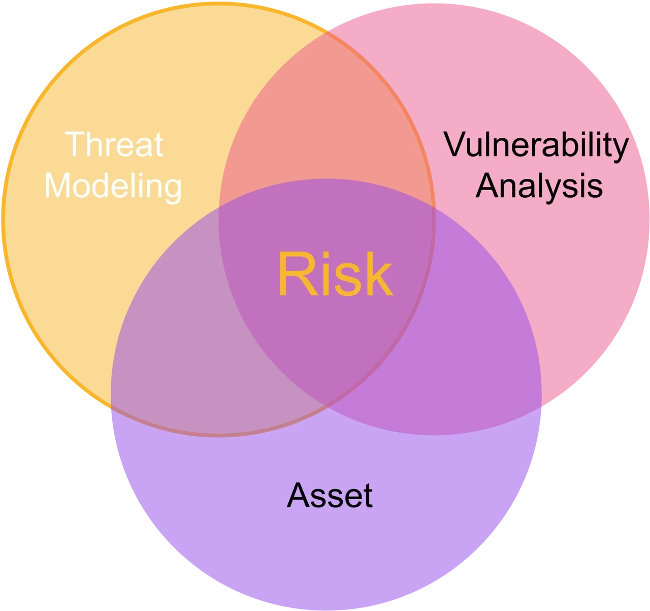 Image of threat modeling graph on cissp domain 1 - Destination Certification