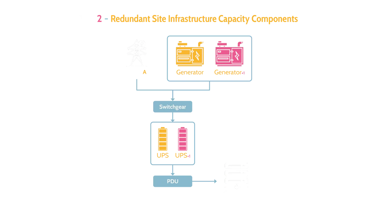Redundant site infrastructure - Destination Certification