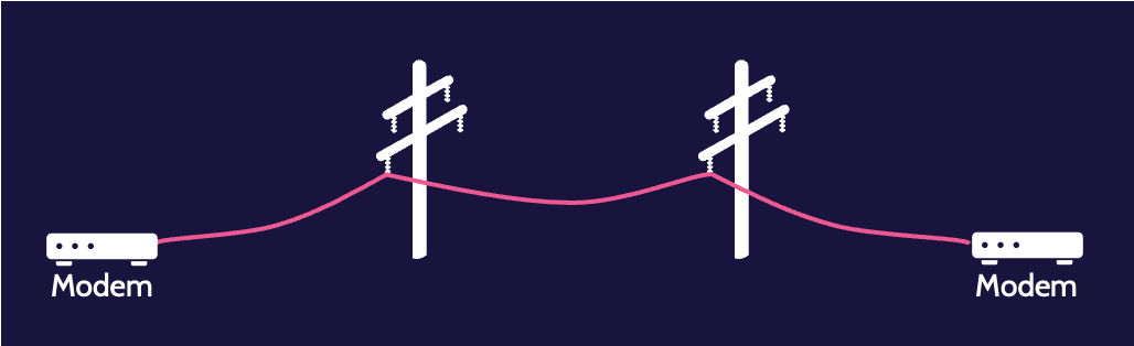 Image of transmission of digital data over analog connections on cissp domain 4 - Destination Certification