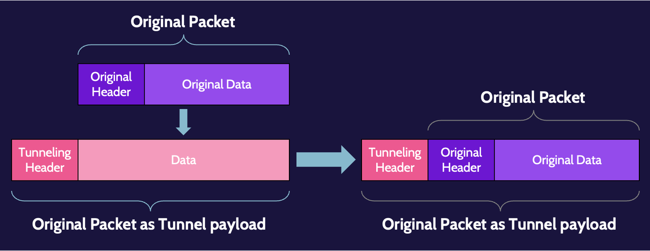 Image of tunneling on cissp domain 4 - Destination Certification