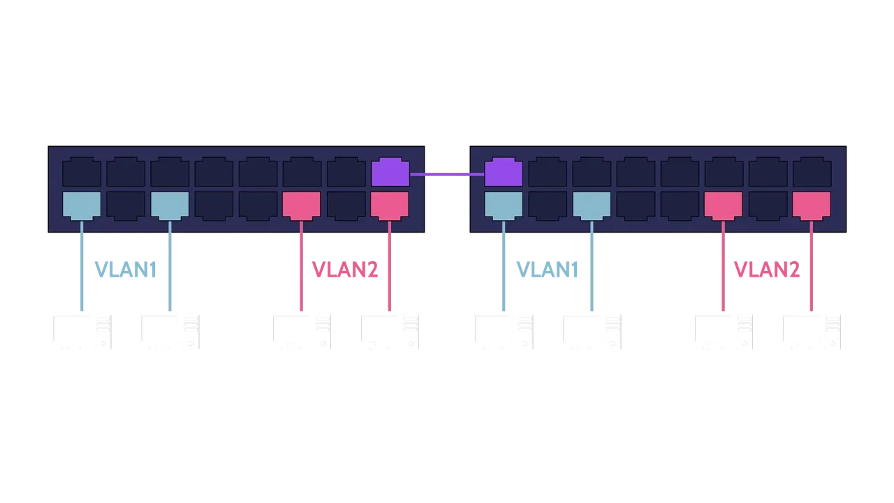 Two VLANs Across Two Separate Physical Switches - Destination Certification
