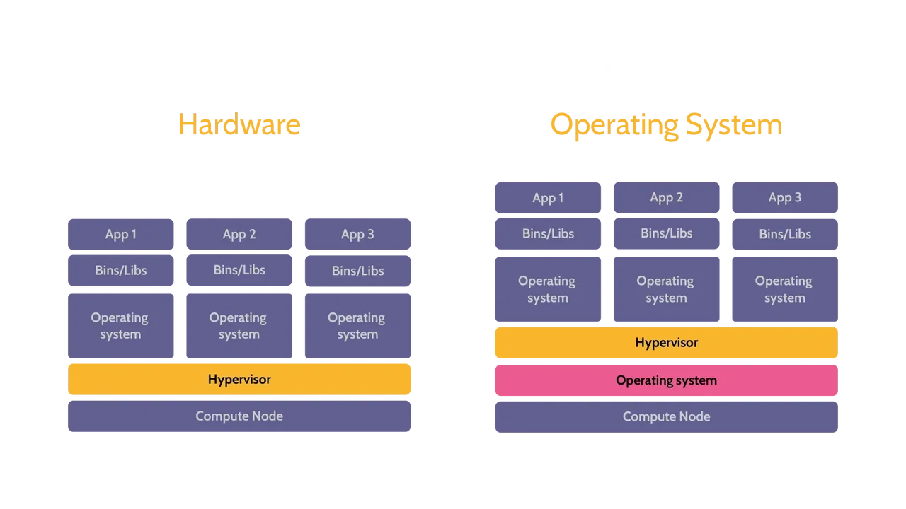 Type 1 vs Type2 hypervisors - Destination Certification