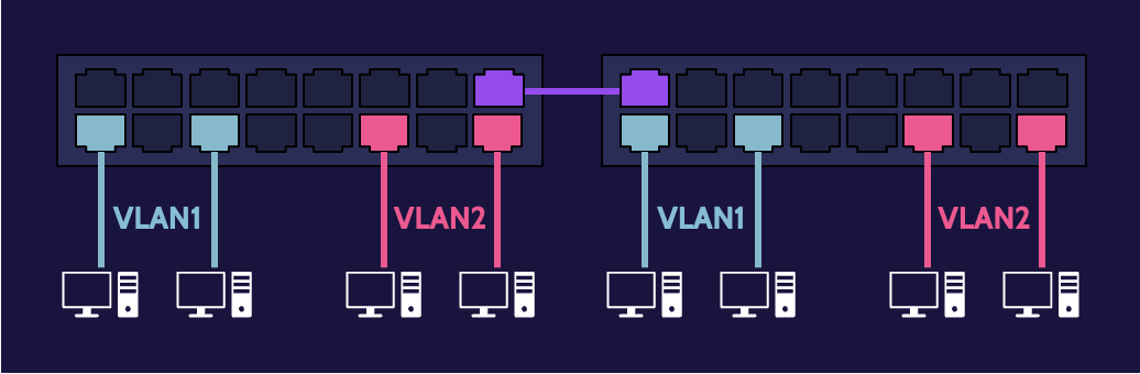 Image of virtual local area network (VLAN) - Destination Certification