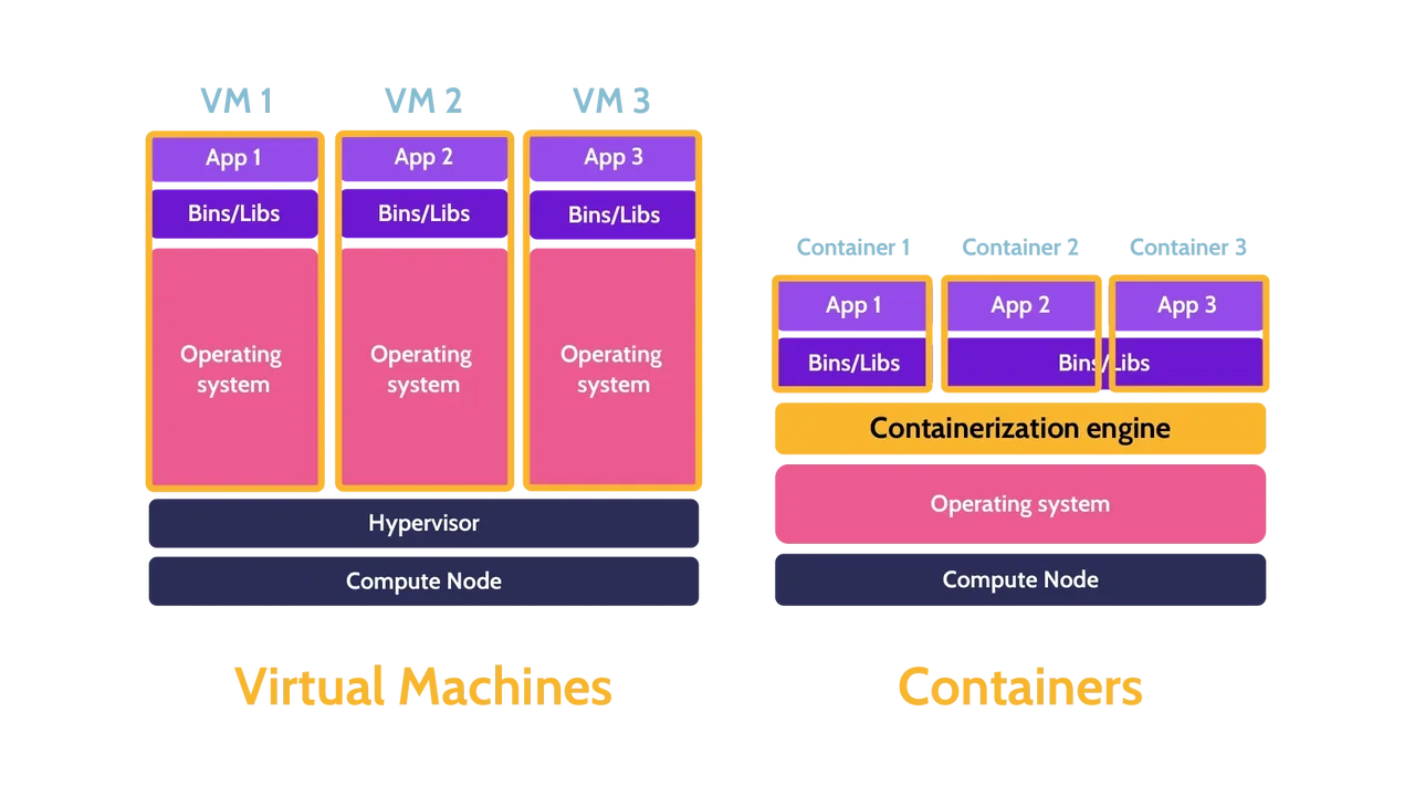 Virtual Machines vs. Containers - Destination Certification