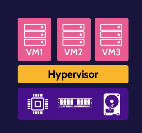 Image of virtualozation on cissp domain 3 -Destination Certification