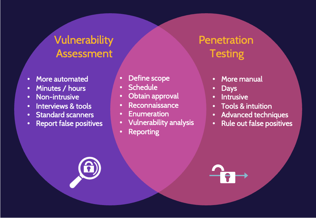 Image of vulnerability assessment versus penetration test on cissp domain 6 - Destination Certification