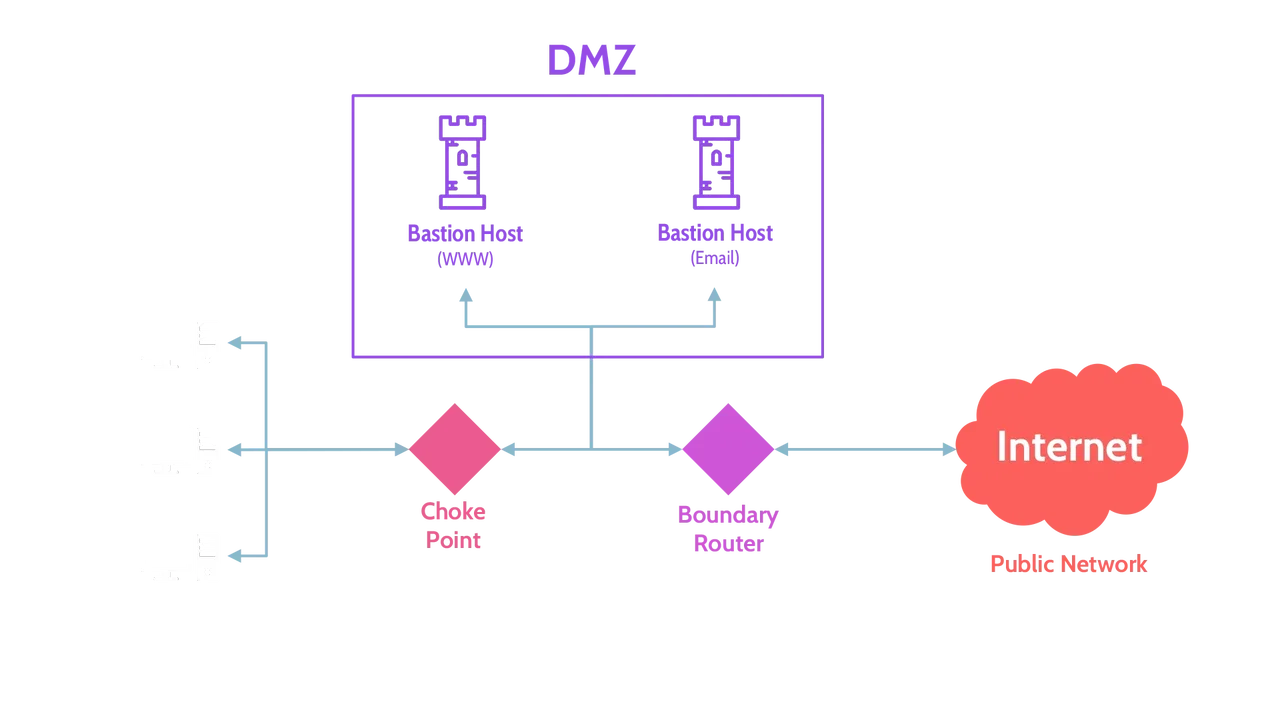 Image of a bastion host is positioned on a network - Destination Certification