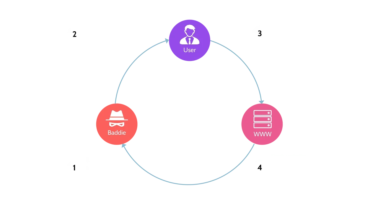 Image of a CSRF attack - Destination Certification