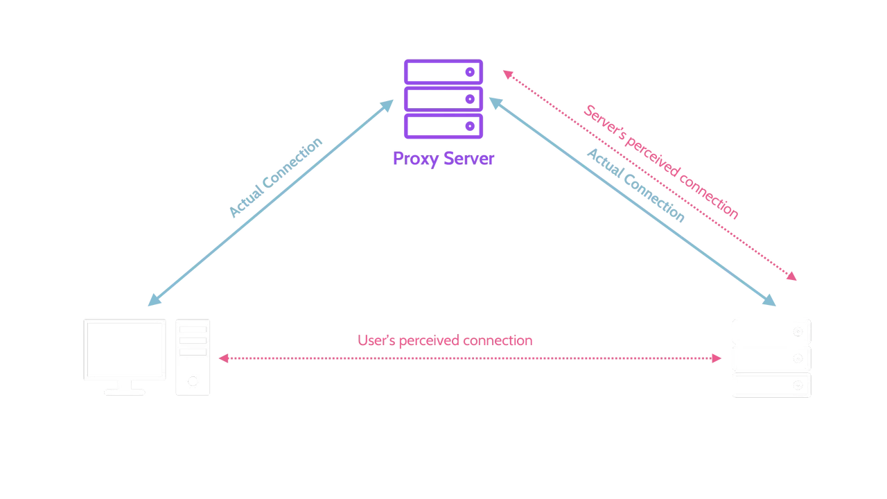 Image of a proxy - Destination Certification
