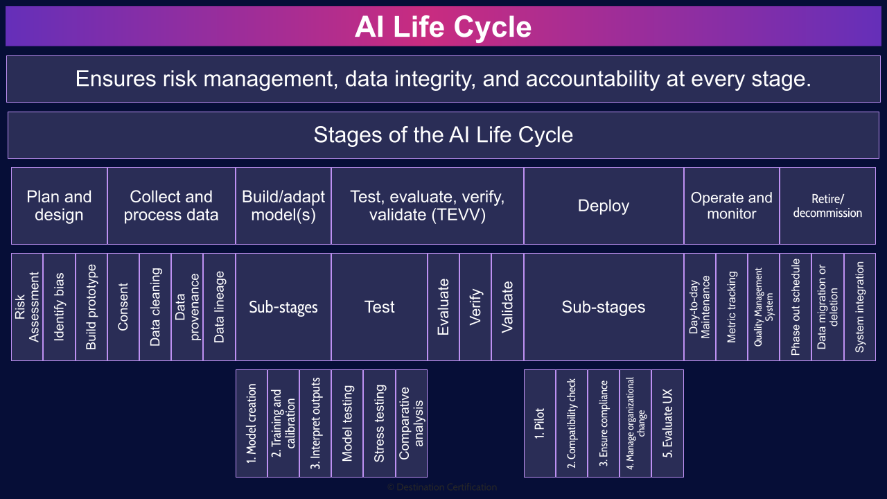 Image of aaism mindmap slide - Destination Certification