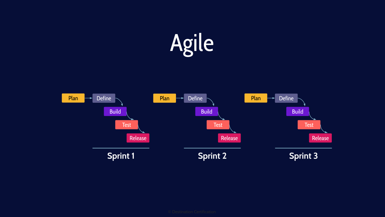 Image of agile steps - Destination Certification