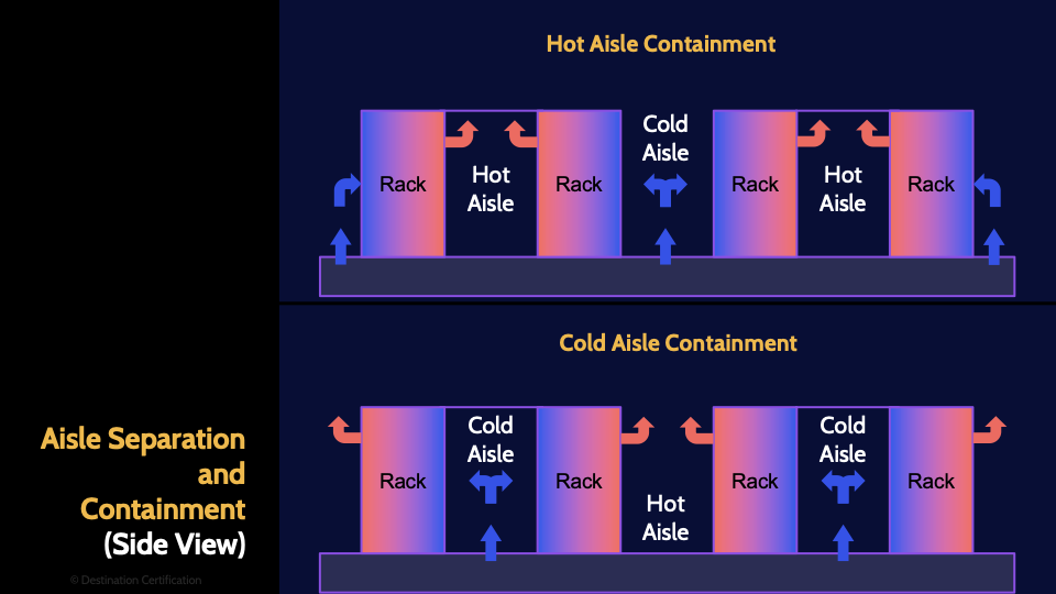 Image of Aisle Separation - Destination Certification