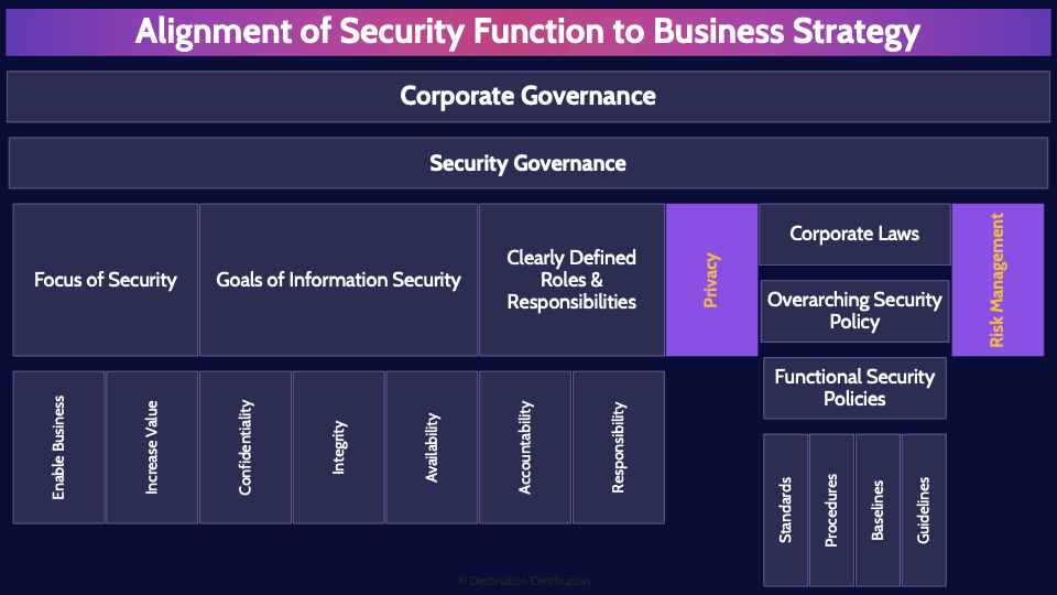Image of Alignment of Security Function to Business Strategy table - Destination Certification