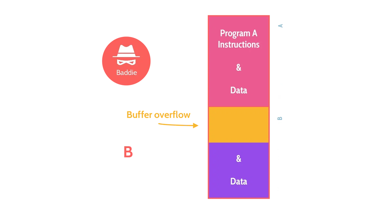 Image of An Attacker's Data Overflows into Buffer B - Destination Certification
