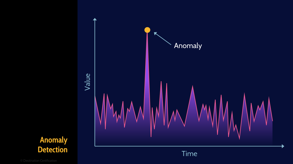 Image of anomaly detection - Destination Certification