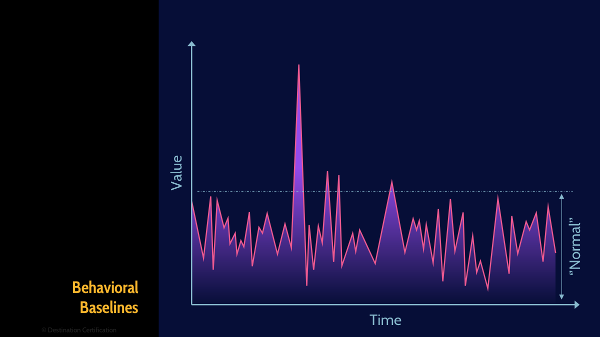 Image of behavioral baselines - Destination Certification