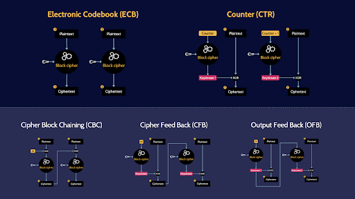 Image of block modes - Destination Certification