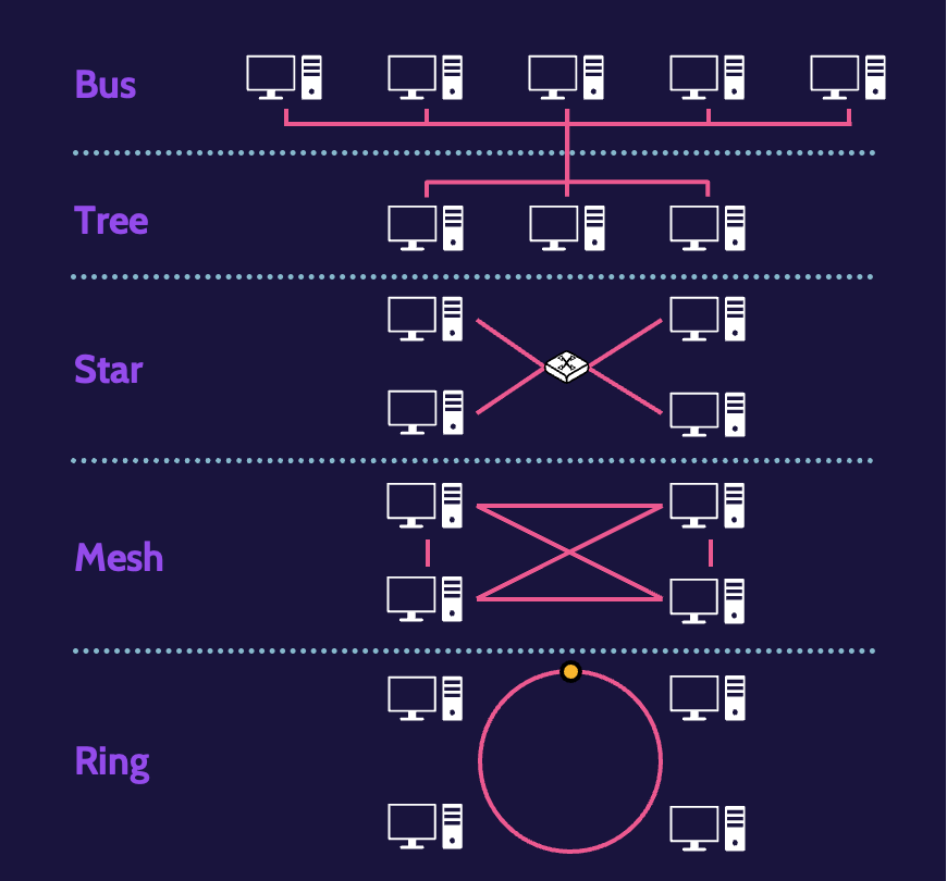 Image of bus , tree, star, mesh and ring topologies on cissp domain 4 - Destination Certification