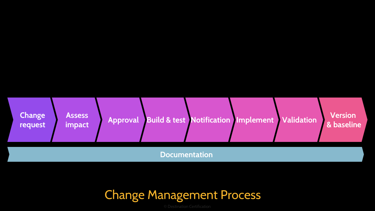 Image of change management - Destination Certification