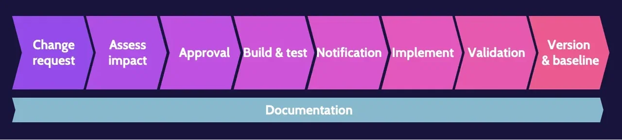 Image of change management on cissp domain 7 - Destination Certification