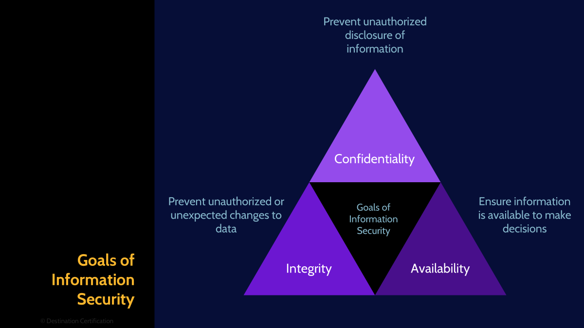Image of cia triad - Destination Certification