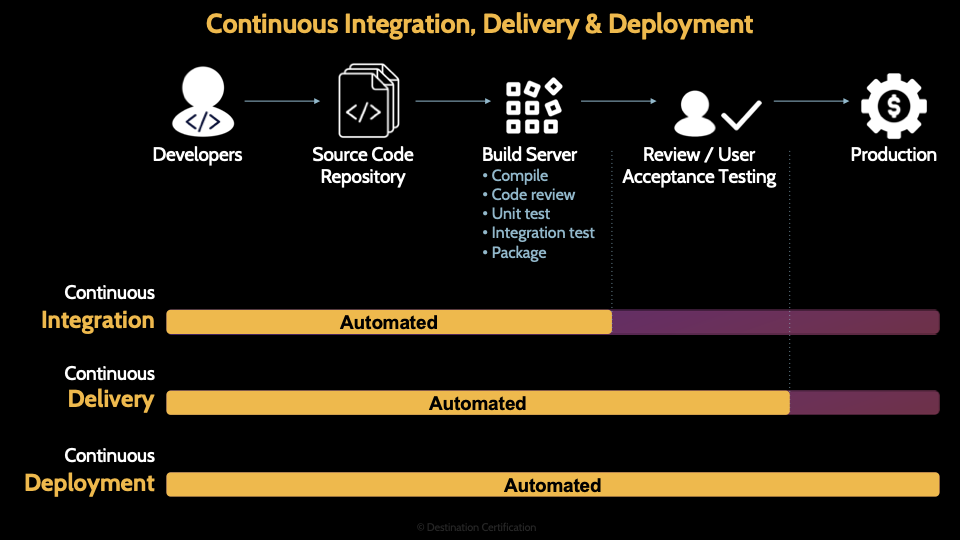 Image of CI/CD - Destination Certification