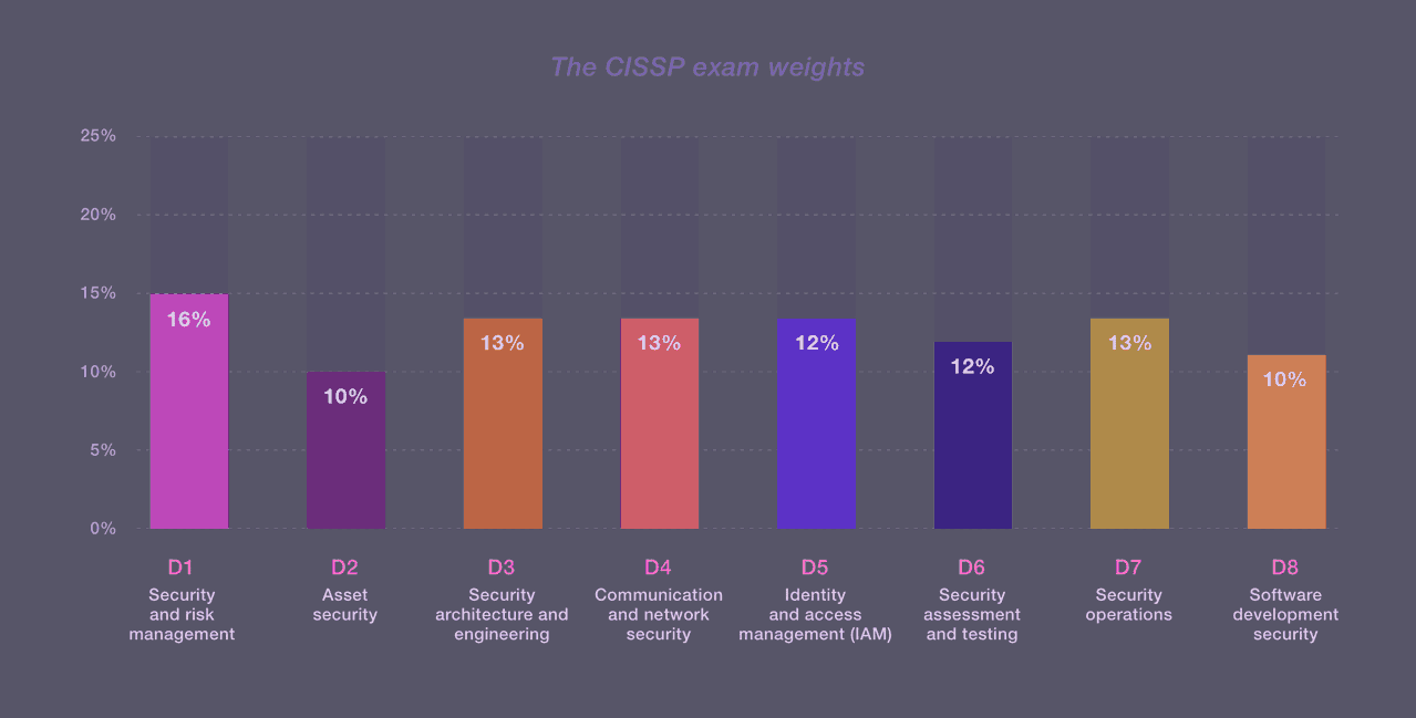 Image of a cissp exam outline graph - Destination Certification
