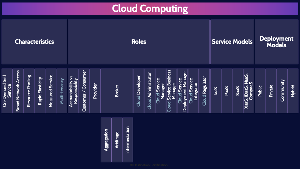 Image of cloud computing table - Destination Certification