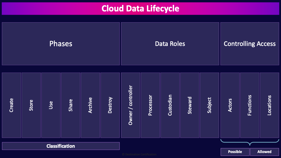 Image of Cloud Data Lifecycle table - Destination Certification