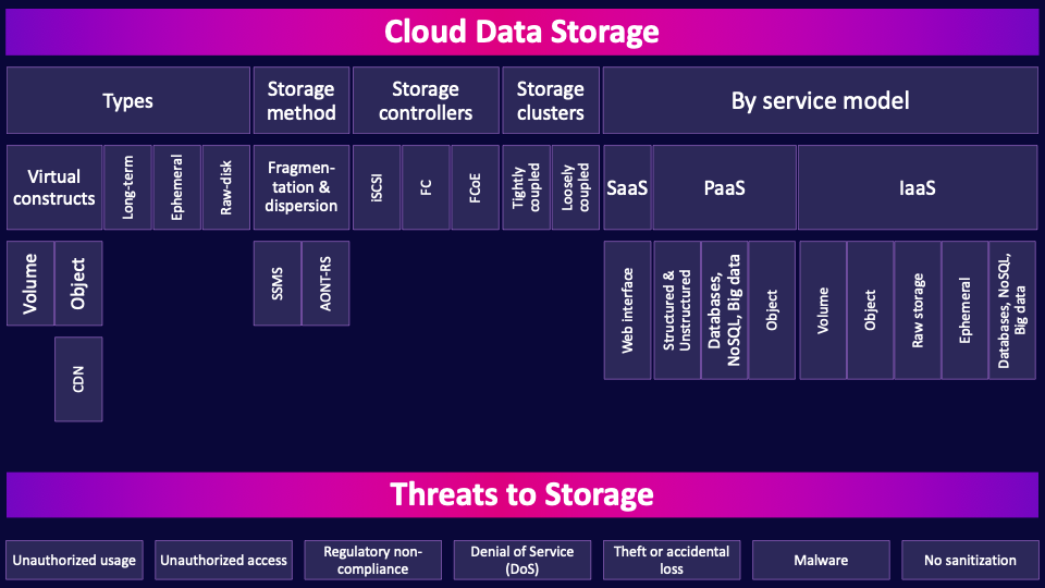 Image of Cloud Data Storage table - Destination Certification