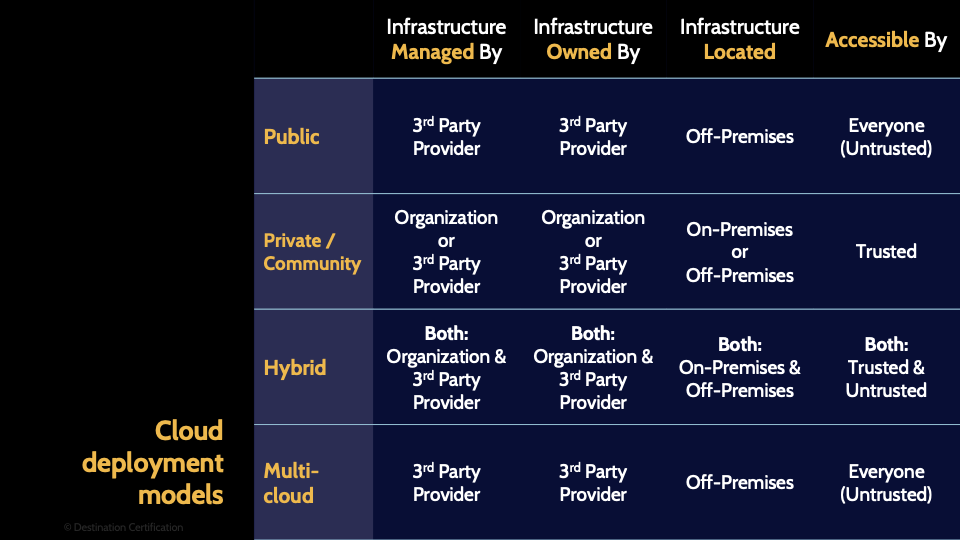 Image of cloud deployment models - Destination Certification