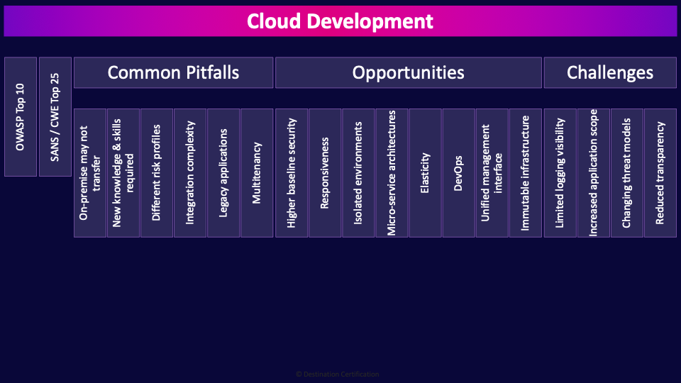 Image of Business Cloud Development - Destination Certification