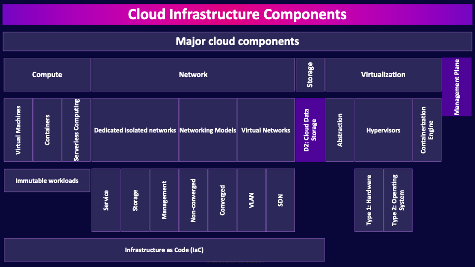 Image of Cloud Infrastructure Components table - Destination Certification