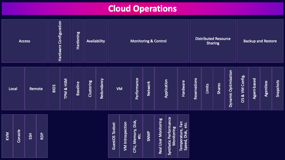 Image of cloud operations - Destination Certification