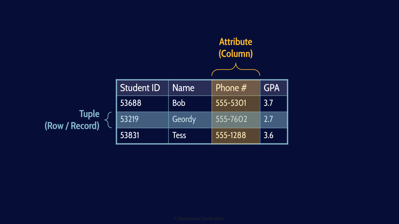 Image of columns in database - Destination Certification
