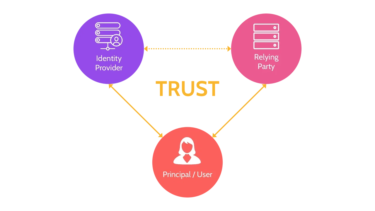 Three Major Components of Federated Identity Management - Destination Certification
