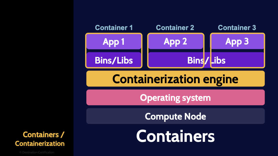 Image of multiple containers on top of the container engine - Destination Certification