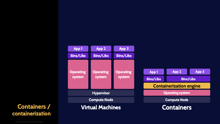 Image of virtual machines vs containers - Destination Certification