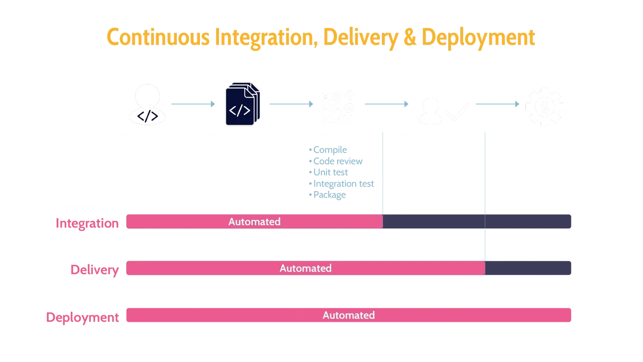 Image of Continuous integration, continuous delivery and continuous deployment - Destination Certification