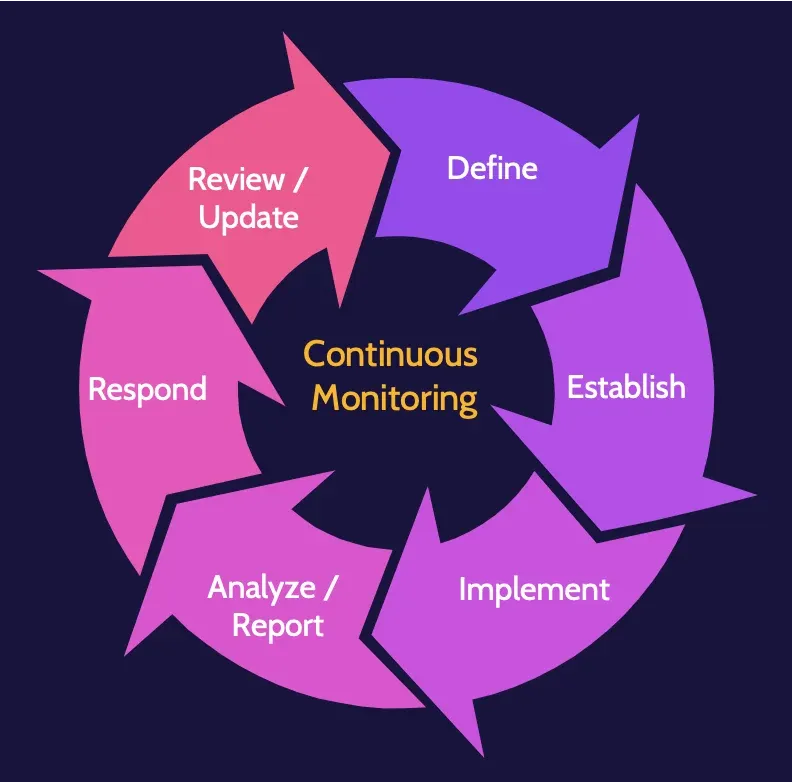 Image of continuous monitoring on cissp domain 7 - Destination Certification
