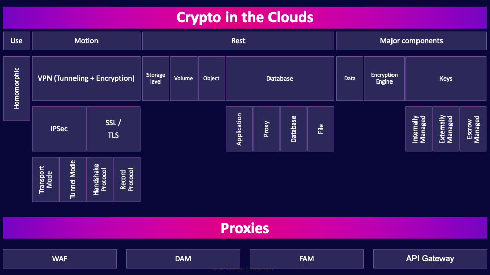 Image of Crypto in the Clouds - Destination Certification