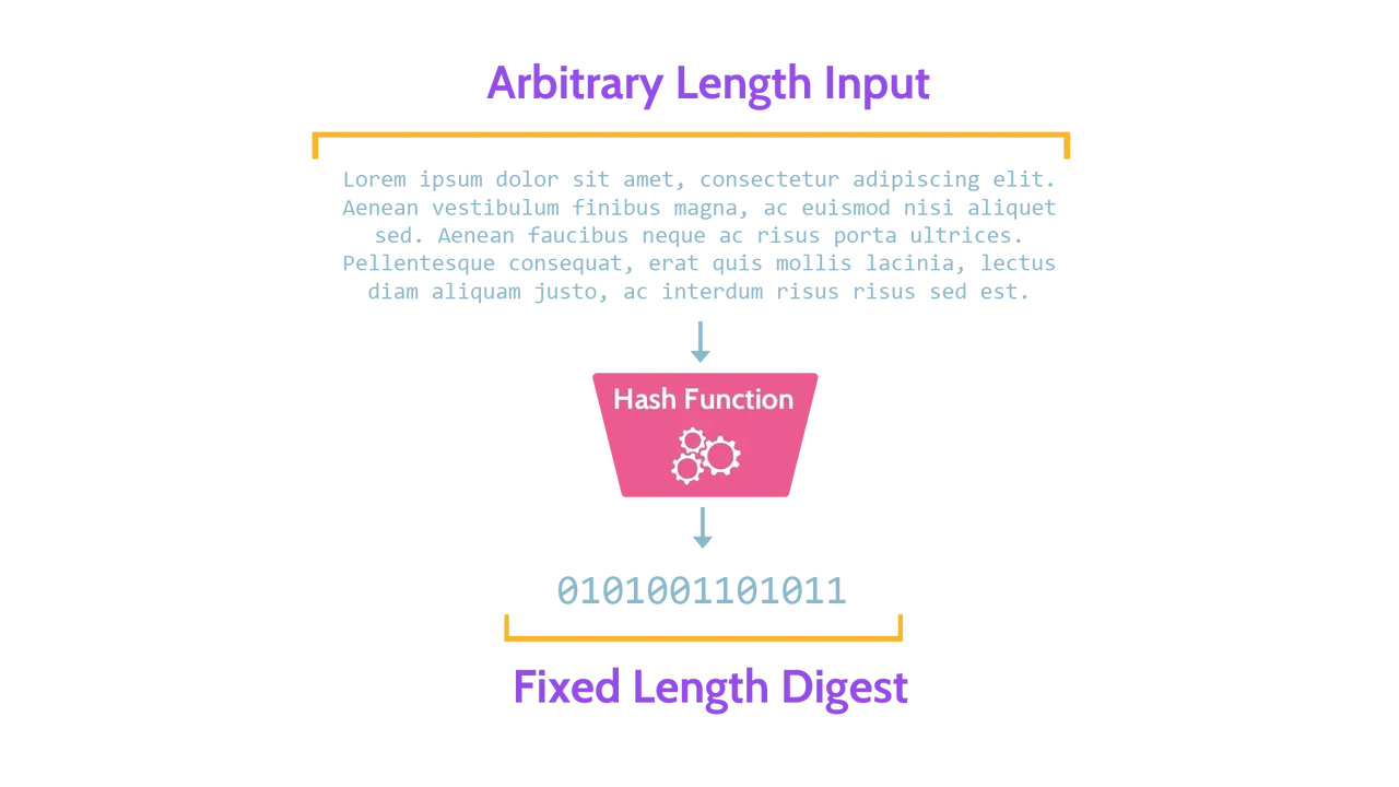 Image of cryptographic has function - Destination Certification