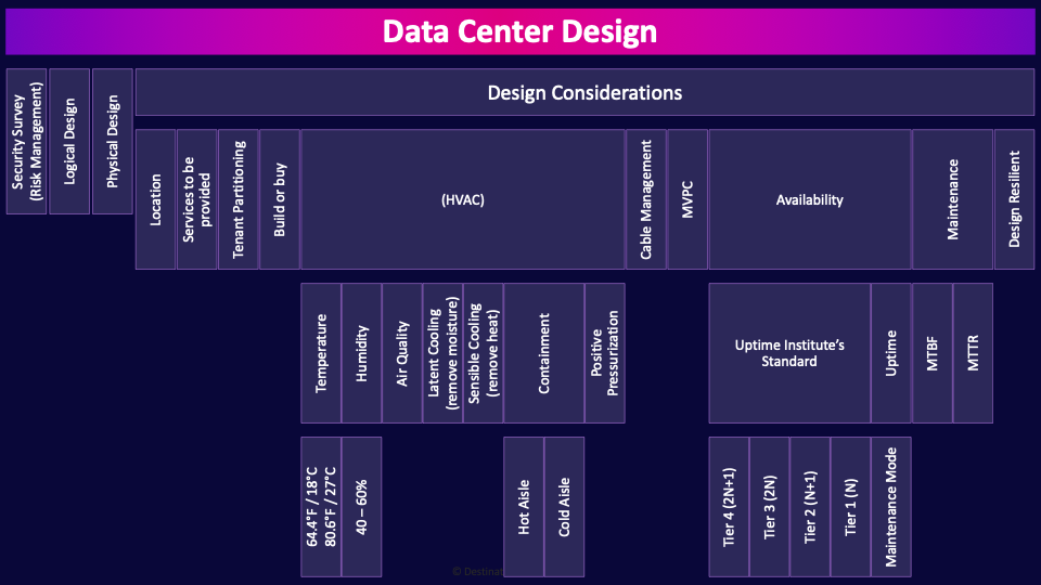 Image of Data Design Center - Destination Certification