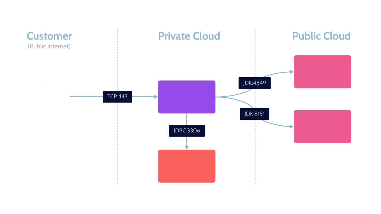 Image of data flows diagram - Destination Certification