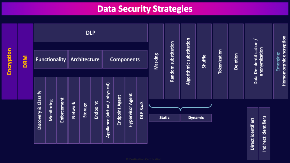 image of Data Security Strategies table - Destination Certification